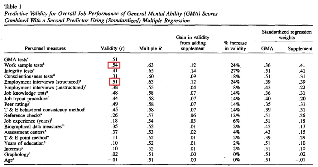 Best Readings on Talent Assessment