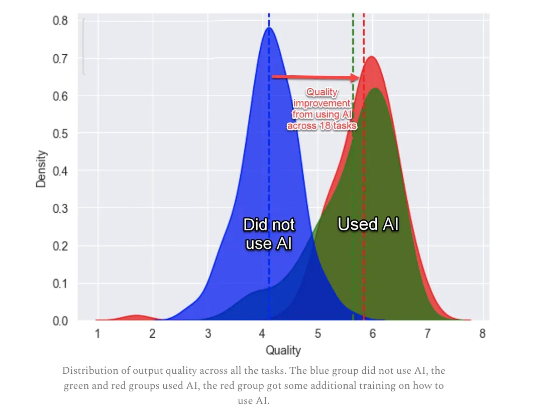 Readings on AI’s Impact on Productivity