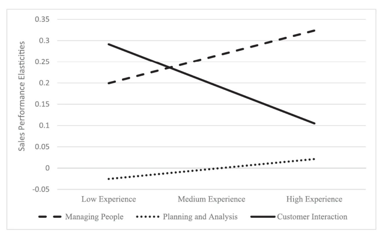 [Scientific Study] Experienced teams benefit most from hands-on management