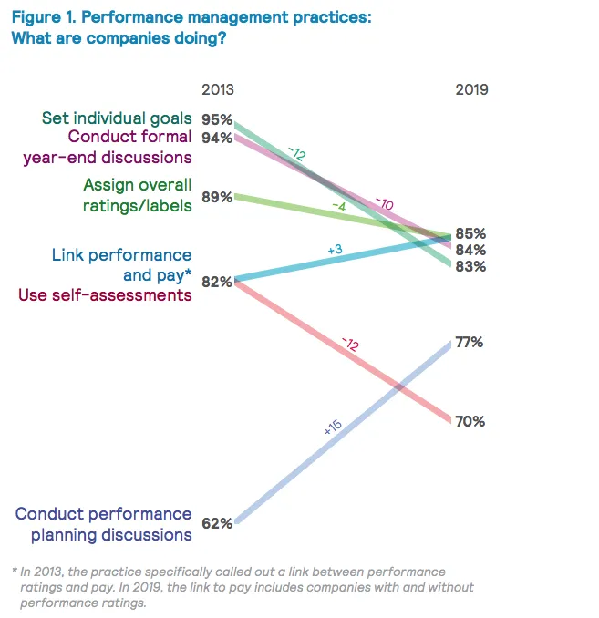 Takeaways from Mercer's 2019 Global Performance Management Study